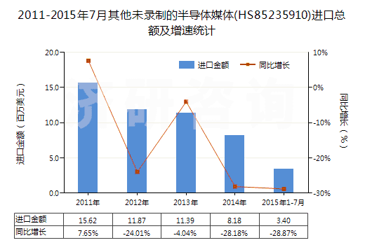 2011-2015年7月其他未錄制的半導體媒體(HS85235910)進口總額及增速統(tǒng)計